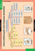 Комплект таблиц. Технология. Технология обработки ткани. Материаловедение. - fgospostavki.ru - Ейск