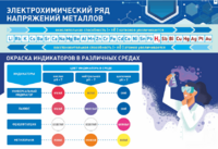 Стенд "Электрохимический ряд и окраска индикаторов в различных средах" - fgospostavki.ru - Ейск