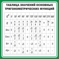 Стенд "Таблица значений основных тригонометрических функций" Вариант 12 - fgospostavki.ru - Ейск