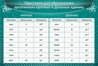 Стенд "Приставки для образования десятичных кратных и дольных единиц" - fgospostavki.ru - Ейск