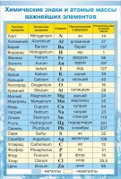 Стенд "Химические знаки и атомные массы" - fgospostavki.ru - Ейск