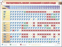 Справочно-информационный стенд (электронный, световой) "Растворимость кислот, оснований и солей в воде" - fgospostavki.ru - Ейск