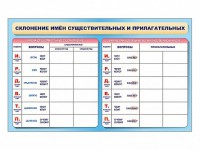 Фрагмент (демонстрационный) маркерный (двухсторонний) "Склонение имен существительных и прилагательных" - fgospostavki.ru - Ейск