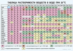 Таблица. Растворимость солей, кислот и оснований в воде - fgospostavki.ru - Ейск