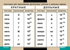 Таблица. Физика. Приставки для образования десятичных кратных и дольных единиц. - fgospostavki.ru - Ейск
