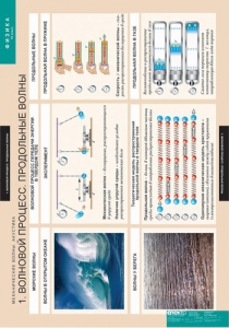 Комплект таблиц. Физика. Механические волны. Акустика. - fgospostavki.ru - Ейск