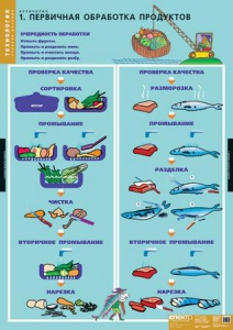 Комплект таблиц. Технология. Кулинария. - fgospostavki.ru - Ейск