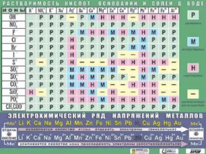 Таблица демонстрационная "Растворимость кислот, оснований и солей в воде" (формат А0, матовое ламинирование) - fgospostavki.ru - Ейск
