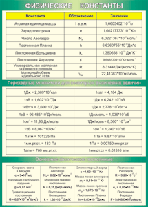 Таблица "Физические константы. Переходные множители. Основные физические постоянные" (100х140 сантиметров, винил) - fgospostavki.ru - Ейск
