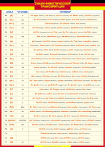 Таблица "Грамматика немецкого языка. Знаки фонетической транскрипции" (100х140 сантиметров, винил) - fgospostavki.ru - Ейск