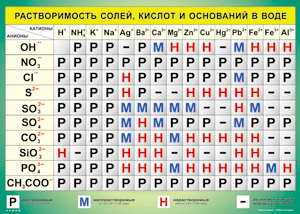 Таблица "Растворимость солей, кислот и оснований в воде" (100х140 сантиметров, винил) - fgospostavki.ru - Ейск