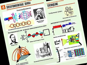 Комплект таблиц "Электромагнитные колебания и волны" (6 таблиц, формат А1, ламинированные) - fgospostavki.ru - Ейск