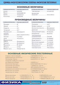 Таблица демонстрационная "Единицы физических величин. Основные физические постоянные" (винил 100*140) - fgospostavki.ru - Ейск
