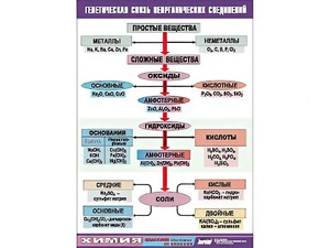 Таблица "Генетическая связь неорганических соединений" (винил 100x140) - fgospostavki.ru - Ейск