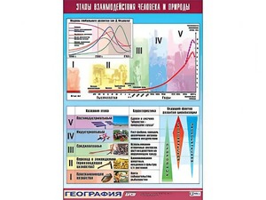 Таблица демонстрационная "Этапы взаимодействия человека и природы" (винил 100*140) - fgospostavki.ru - Ейск