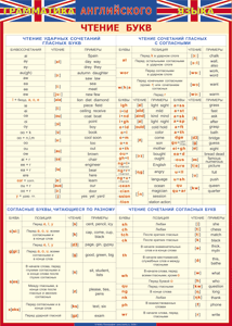 Таблица "Грамматика английского языка. Чтение букв" (100х140 сантиметров, винил) - fgospostavki.ru - Ейск