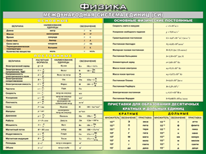 Таблица "Международная система СИ. Основные Физические Постоянные. Приставки для образования десятичных кратных  и  дольных единиц" (100х140 сантиметров, винил) - fgospostavki.ru - Ейск