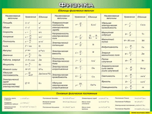 Таблица "Единицы физических величин. Основные физические постоянные" (100х140 сантиметров, винил) - fgospostavki.ru - Ейск