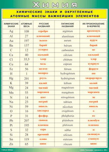 Таблица "Химические знаки и округленные атомные массы важнейших элементов" (100х140 сантиметров, винил) - fgospostavki.ru - Ейск