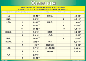 Таблица "Константы диссоциации воды и некоторых cлабых кислот и оснований в водных растворах" (100х140 сантиметров, винил) - fgospostavki.ru - Ейск