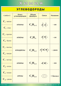 Таблица "Углеводороды" (100х140 сантиметров, винил) - fgospostavki.ru - Ейск