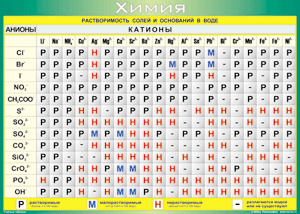 Таблица "Растворимость солей и оснований в воде (анионы и катионы)" (100х140 сантиметров, винил) - fgospostavki.ru - Ейск