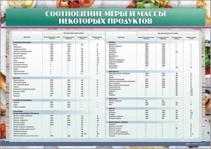 Стенд "Соотношение меры и массы некоторых продуктов" - fgospostavki.ru - Ейск