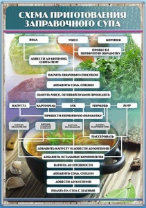 Стенд "Схема приготовления заправочного супа" - fgospostavki.ru - Ейск
