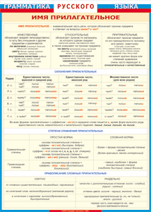 Таблица "Грамматика русского языка. Имя прилагательное" (100х140 сантиметров, винил) - fgospostavki.ru - Ейск