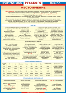 Таблица "Грамматика русского языка. Местоимение" (100х140 сантиметров, винил) - fgospostavki.ru - Ейск