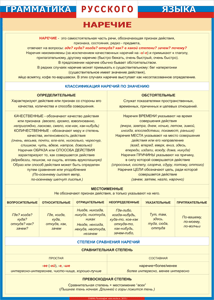 Таблица "Грамматика русского языка. Наречие" (100х140 сантиметров, винил) - fgospostavki.ru - Ейск