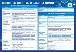 Стенд "Основные понятия и законы химии" - fgospostavki.ru - Ейск