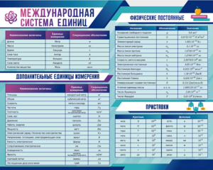 Стенд "Международная система единиц. Физические постоянные. Приставки" - fgospostavki.ru - Ейск