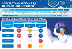 Стенд "Электрохимический ряд и окраска индикаторов в различных средах" - fgospostavki.ru - Ейск