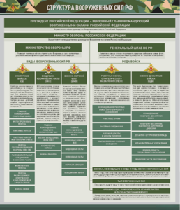 Стенд "Структура Вооруженных сил Российской Федерации" Вариант 1 - fgospostavki.ru - Ейск