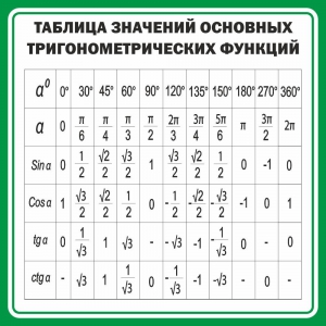 Стенд "Таблица значений основных тригонометрических функций" Вариант 12 - fgospostavki.ru - Ейск