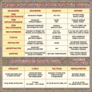 Стенд "Самостоятельные части речи" Вариант 2 - fgospostavki.ru - Ейск