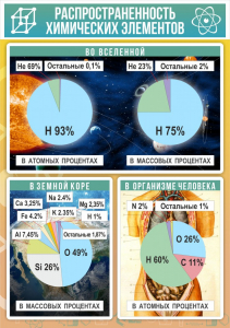 Стенд "Распространенность химических элементов" - fgospostavki.ru - Ейск