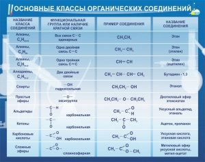 Стенд "Основные классы органических соединений" - fgospostavki.ru - Ейск