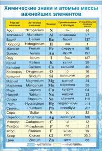 Стенд "Химические знаки и атомные массы" - fgospostavki.ru - Ейск