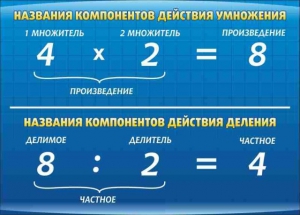 Стенд "Компоненты умножения и деления" - fgospostavki.ru - Ейск