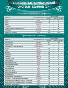 Стенд "Единицы международной системы СИ" - fgospostavki.ru - Ейск