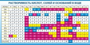 Стенд "Растворимость кислот, солей и оснований в воде (краткая)" - fgospostavki.ru - Ейск