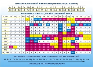 Стенд "Растворимость кислот, солей и оснований в воде (подробная)" - fgospostavki.ru - Ейск