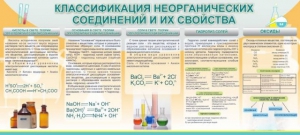Стенд "Классификация неорганических соединений и их свойства" - fgospostavki.ru - Ейск