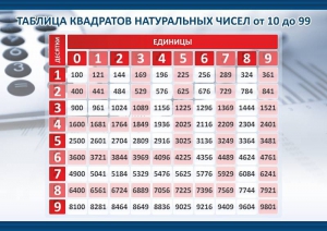 Стенд "Таблица квадратов натуральных чисел" - fgospostavki.ru - Ейск