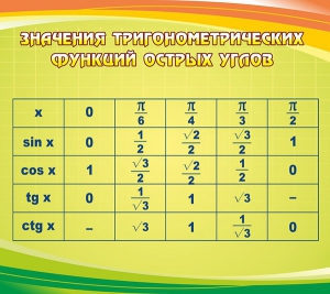 Стенд "Значения тригонометрических функций острых углов" - fgospostavki.ru - Ейск