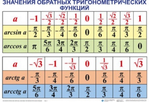 Комплект таблиц Тригонометрические формулы. Обратные тригонометрические функции (7 таблиц) - fgospostavki.ru - Ейск