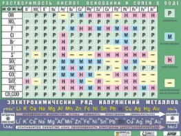 Таблица демонстрационная "Растворимость кислот, оснований и солей в воде" (формат А0, матовое ламинирование) - fgospostavki.ru - Ейск