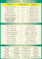 Таблица "Физические константы. Переходные множители. Основные физические постоянные" (100х140 сантиметров, винил) - fgospostavki.ru - Ейск
